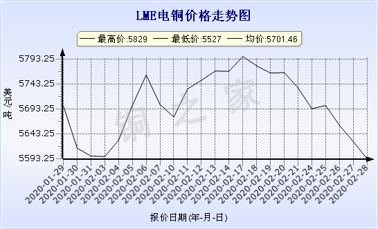 chart-0_11_44_0_2020-01-29_2020-02-29_1_0