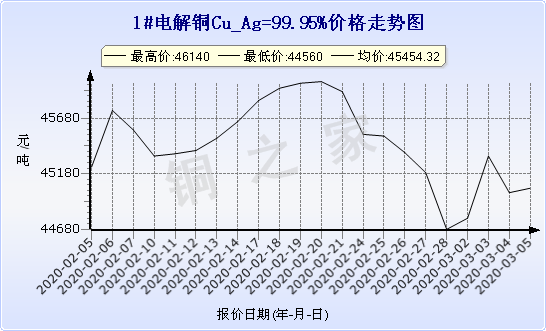 chart-0_2_7_0_2020-01-10_2020-02-10_1_0