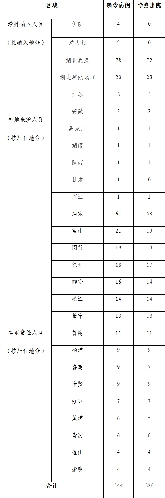 截图来自于上海卫健委网站。