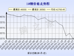 今日(3月25日)铜价长江现货铜价格走势图 ()