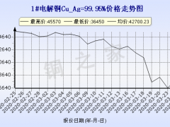  今日(3月25日)铜价上海现货铜价格走势图 ()