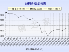  今日(4月3日)铜价长江现货铜价格走势图 ()