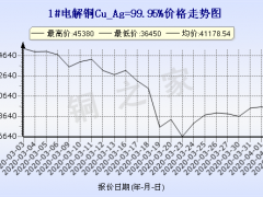  今日(4月3日)铜价上海现货铜价格走势图 ()