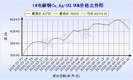 chart-0_19_6_0_2020-03-22_2020-04-22_1_0