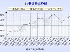  今日(4月28日)铜价长江现货铜价格走势图 ()