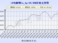  今日(4月28日)铜价上海现货铜价格走势图 ()