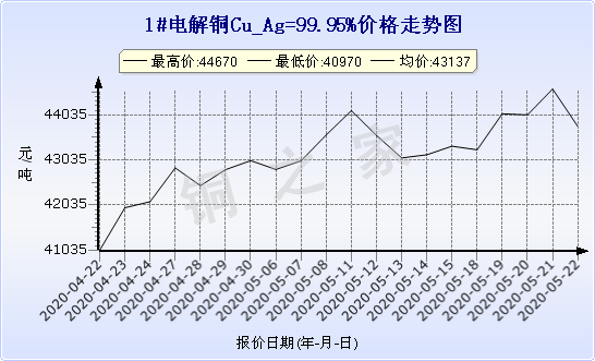 chart-0_19_6_0_2020-04-22_2020-05-22_1_1