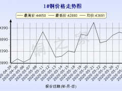 今日(5月29日)铜价长江现货铜价格走势图 ()