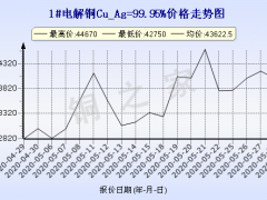 今日(5月29日)铜价上海现货铜价格走势图 ()