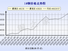 今日(6月24日)铜价长江现货铜价格走势图 ()