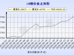 今日(7月1日)铜价长江现货铜价格走势图 ()
