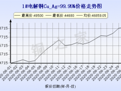 今日(7月1日)铜价上海现货铜价格走势图 ()