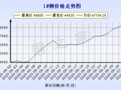 今日(7月2日)铜价长江现货铜价格走势图 ()