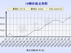 今日(7月10日)铜价长江现货铜价格走势图 ()