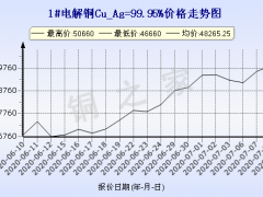 今日(7月10日)铜价上海现货铜价格走势图 ()