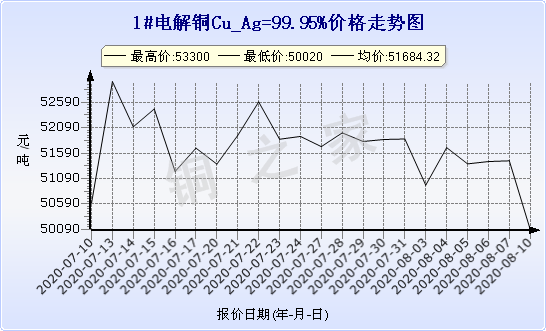 chart-0_2_7_0_2020-07-05_2020-08-05_1_1