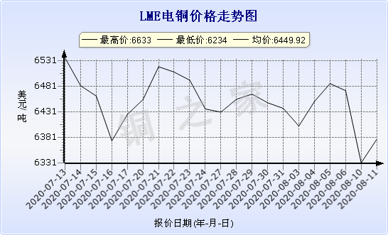 chart-0_2_7_0_2020-07-05_2020-08-05_1_1