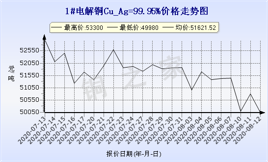 chart-0_2_7_0_2020-07-05_2020-08-05_1_1