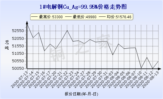 chart-0_2_7_0_2020-07-05_2020-08-05_1_1