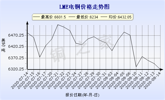 銅 lme