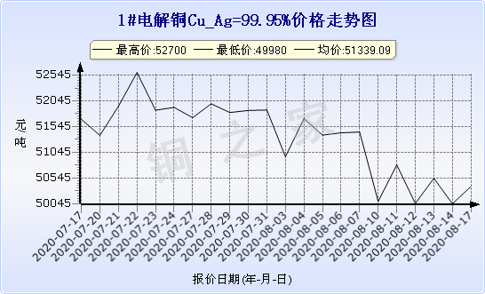 chart-0_19_6_0_2020-07-17_2020-08-17_1_1