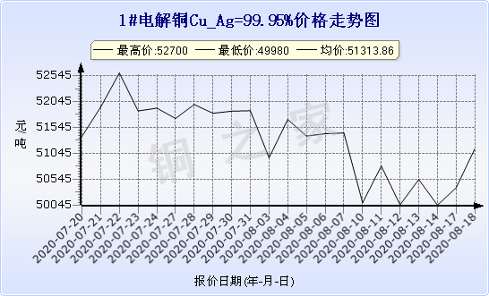 chart-0_19_6_0_2020-07-18_2020-08-18_1_1