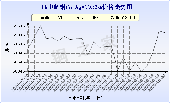 chart-0_19_6_0_2020-07-20_2020-08-20_1_1