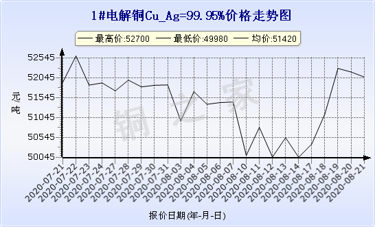 chart-0_19_6_0_2020-07-21_2020-08-21_1_1