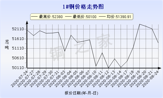 chart-0_2_7_0_2020-07-05_2020-08-05_1_1