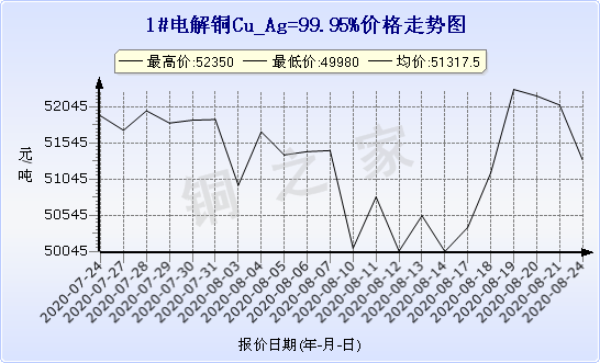 chart-0_2_7_0_2020-07-05_2020-08-05_1_1