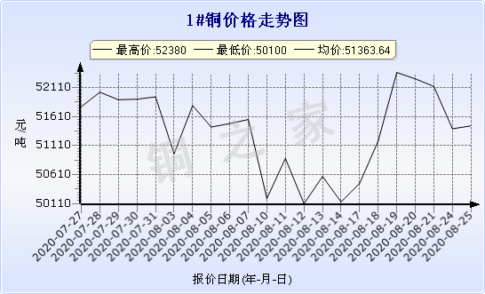 chart-0_2_7_0_2020-07-05_2020-08-05_1_1