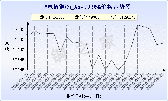 chart-0_2_7_0_2020-07-05_2020-08-05_1_1