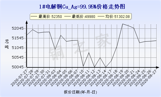 chart-0_2_7_0_2020-07-05_2020-08-05_1_1