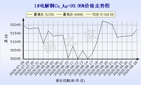 chart-0_2_7_0_2020-07-05_2020-08-05_1_1