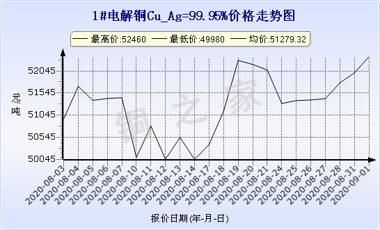 chart-0_2_7_0_2020-07-05_2020-08-05_1_1