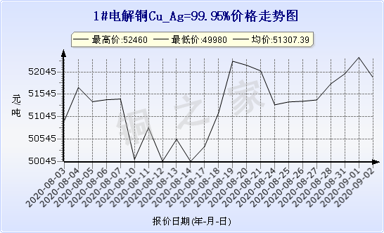chart-0_2_7_0_2020-07-05_2020-08-05_1_1