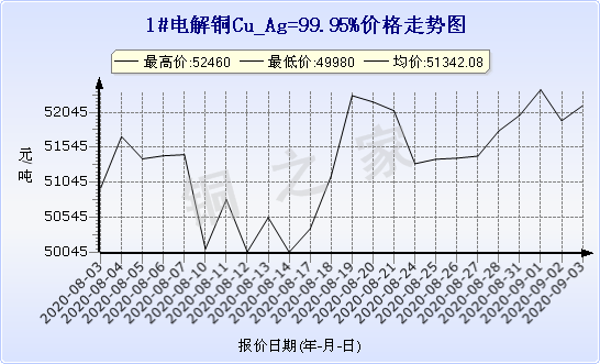 chart-0_2_7_0_2020-07-05_2020-08-05_1_1