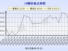 今日(9月11日)铜价长江现货铜价格走势图 ()