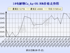 今日(9月11日)铜价上海现货铜价格走势图 ()