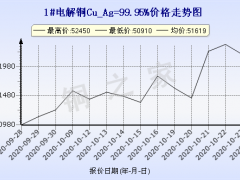 今日(10月26日)铜价上海现货铜价格走势图 ()