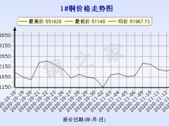 今日(11月16日)铜价长江现货铜价格走势图 ()