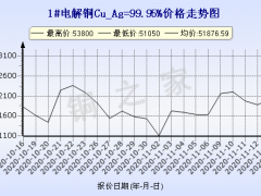 今日(11月16日)铜价上海现货铜价格走势图 ()