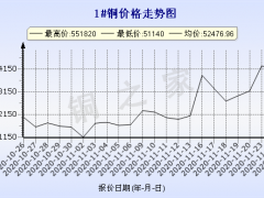 今日(11月25日)铜价长江现货铜价格走势图 ()