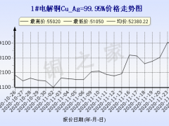 今日(11月25日)铜价上海现货铜价格走势图 ()
