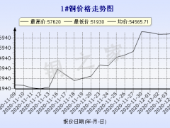 今日(12月7日)铜价长江现货铜价格走势图 ()
