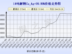 今日(12月7日)铜价上海现货铜价格走势图 ()