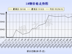今日(12月11日)铜价长江现货铜价格走势图 ()