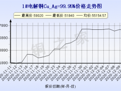 今日(12月11日)铜价上海现货铜价格走势图 ()