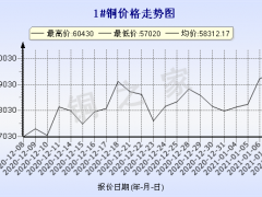 今日(1月8日)铜价长江现货铜价格走势图 ()