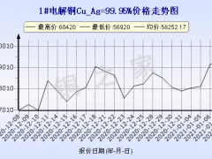 今日(1月8日)铜价上海现货铜价格走势图 ()
